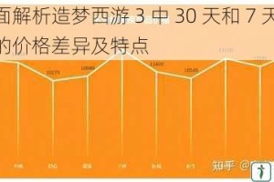 全面解析造梦西游 3 中 30 天和 7 天时装的价格差异及特点