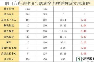 明日方舟遗尘漫步活动全流程详解及实用攻略