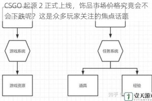 CSGO 起源 2 正式上线，饰品市场价格究竟会不会下跌呢？这是众多玩家关注的焦点话题