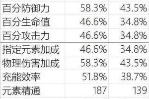 原神物理 C 凯亚主词条及天赋加点详细推荐，助力战斗提升