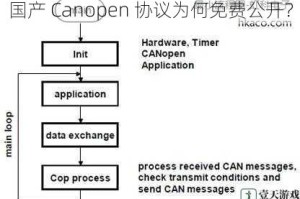 国产 Canopen 协议为何免费公开？