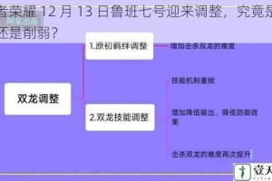 王者荣耀 12 月 13 日鲁班七号迎来调整，究竟是增强还是削弱？