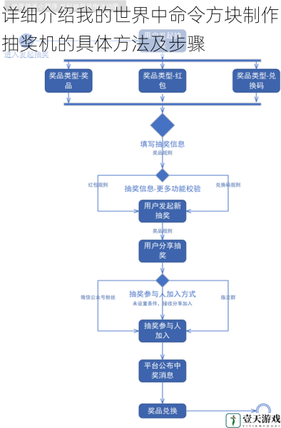 设计抽奖机制