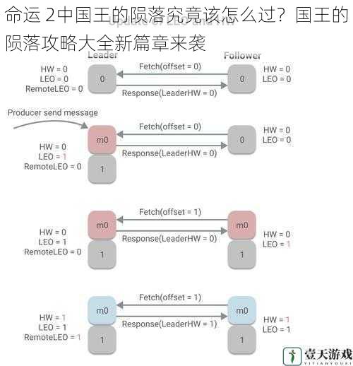 了解副本机制