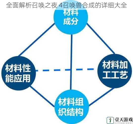 基础材料的收集