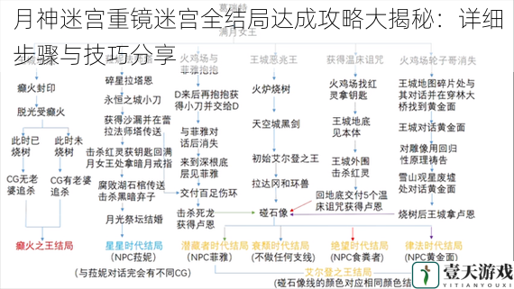 月神迷宫重镜迷宫全结局达成攻略大揭秘：详细步骤与技巧分享