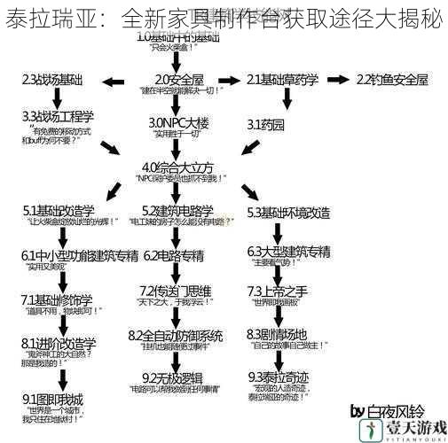 泰拉瑞亚：全新家具制作台获取途径大揭秘