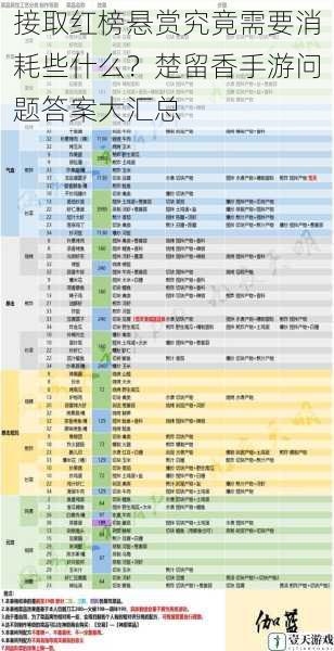 接取红榜悬赏究竟需要消耗些什么？楚留香手游问题答案大汇总