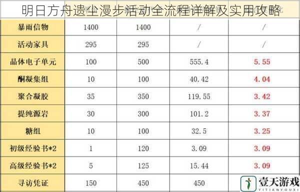 明日方舟遗尘漫步活动全流程详解及实用攻略