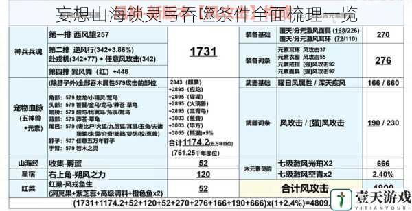 妄想山海锁灵弓吞噬条件全面梳理一览