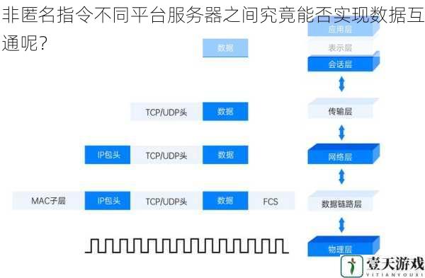 非匿名指令不同平台服务器之间究竟能否实现数据互通呢？