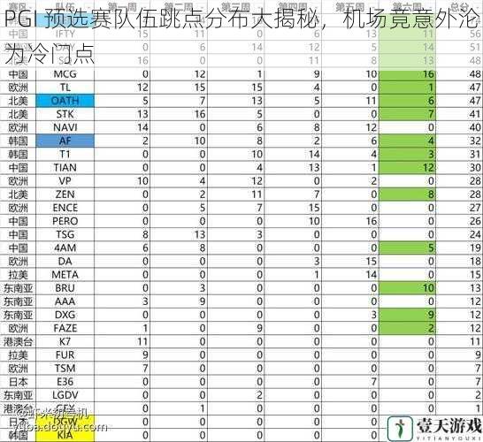 PGI 预选赛队伍跳点分布大揭秘，机场竟意外沦为冷门点