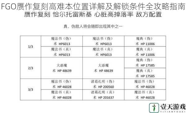 FGO赝作复刻高难本位置详解及解锁条件全攻略指南