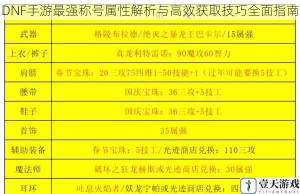 DNF手游最强称号属性解析与高效获取技巧全面指南