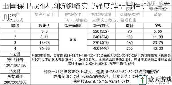 王国保卫战4内购防御塔实战强度解析与性价比深度测评