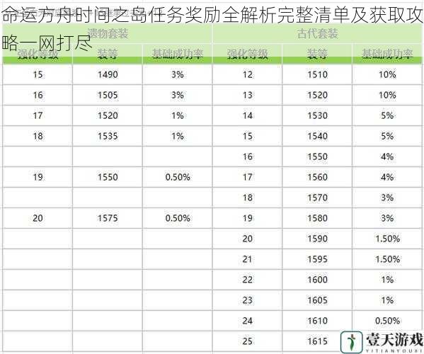 命运方舟时间之岛任务奖励全解析完整清单及获取攻略一网打尽