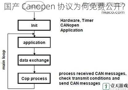国产 Canopen 协议为何免费公开?