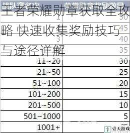 王者荣耀勋章获取全攻略 快速收集奖励技巧与途径详解