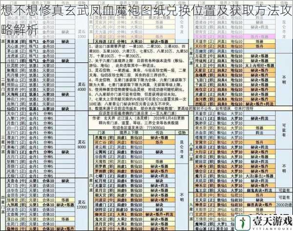 想不想修真玄武凤血魔袍图纸兑换位置及获取方法攻略解析