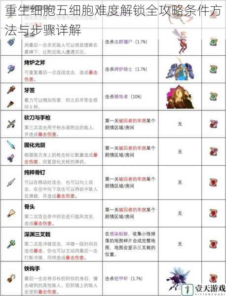 重生细胞五细胞难度解锁全攻略条件方法与步骤详解