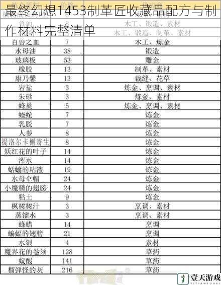 最终幻想1453制革匠收藏品配方与制作材料完整清单